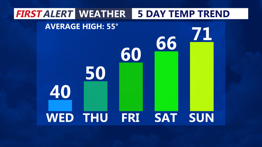 5 Day Temperature Trend