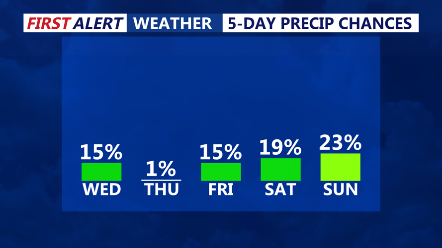 5 DAY PRECIP CHANCES