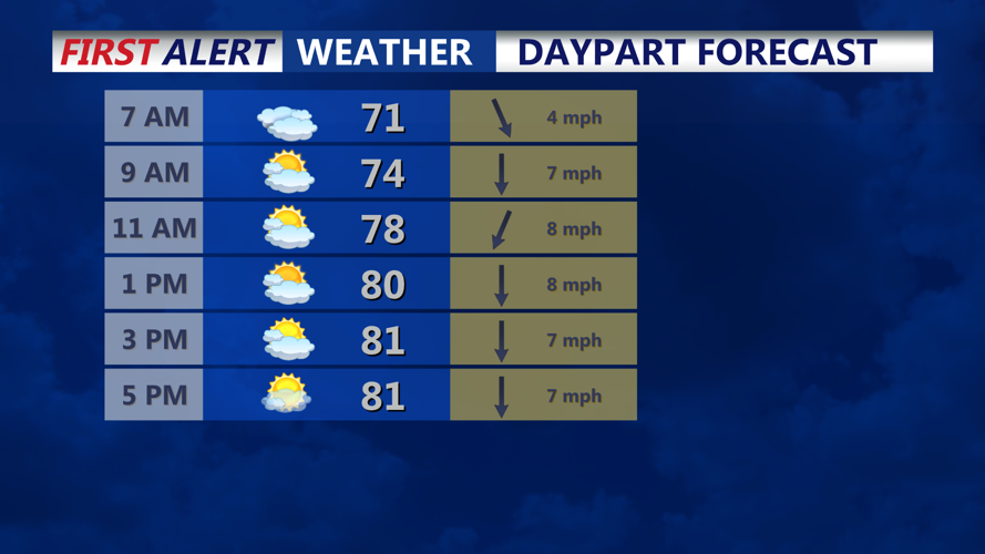 This is daypart forecast starting at 7am through 5pm primarily for inland areas.