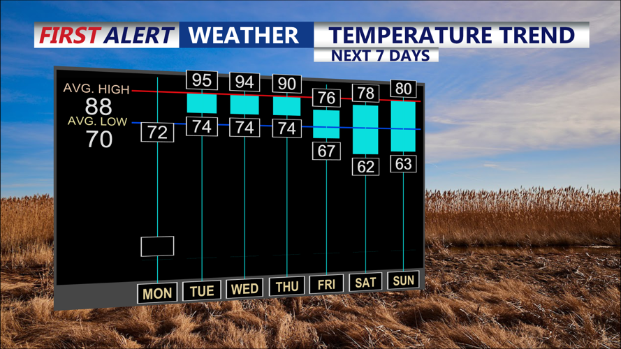 TEMPERATURE TREND CHANGES ON THE WAY