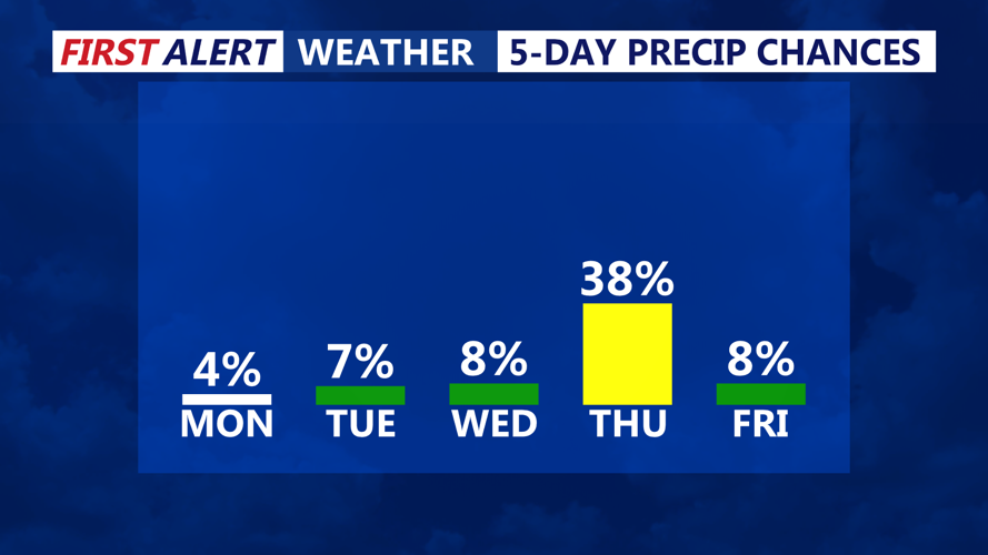 5 Day Precipitation Chances