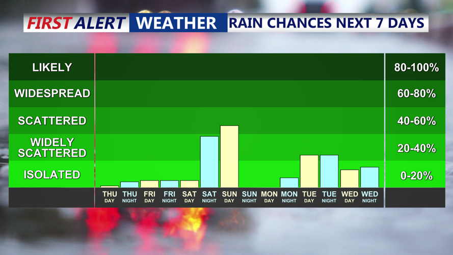 Rain Chances Next 7 Days