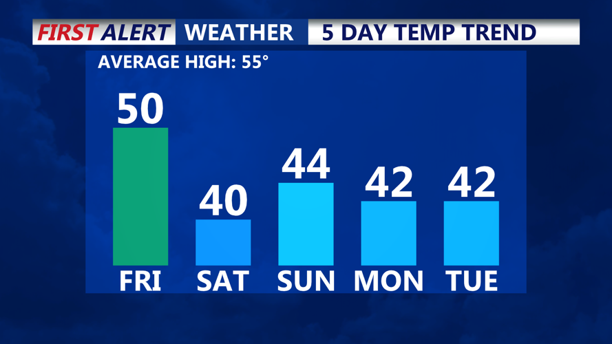 5 day temps