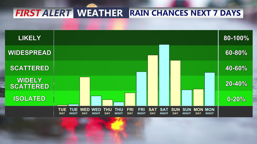 Rain Chances Next 7 Days