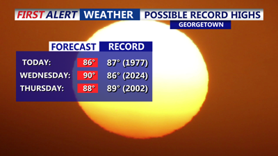 Possible Record Highs