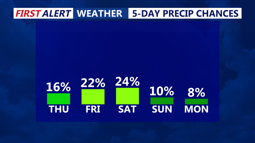 5 DAY PRECIP CHANCES