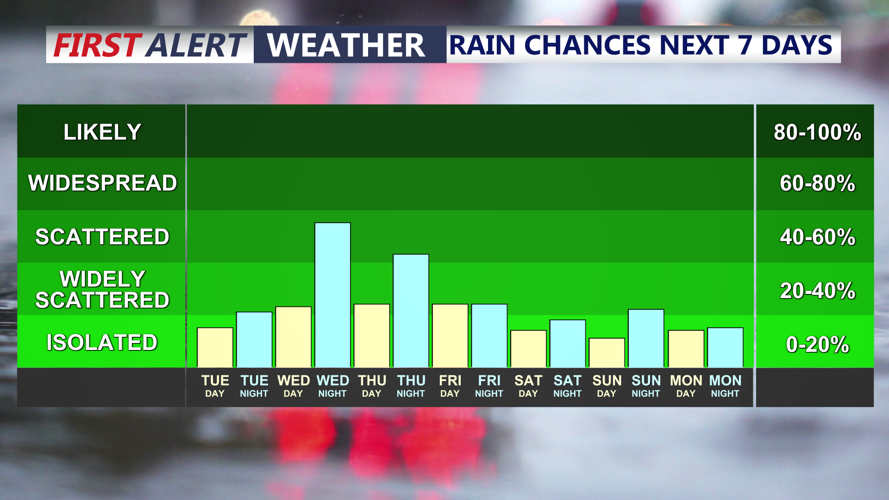 rain chances