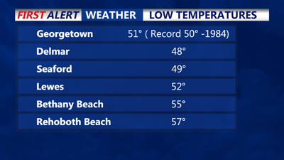 Impressive Low Temps