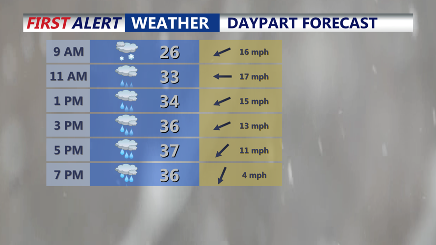 Daypart Forecast