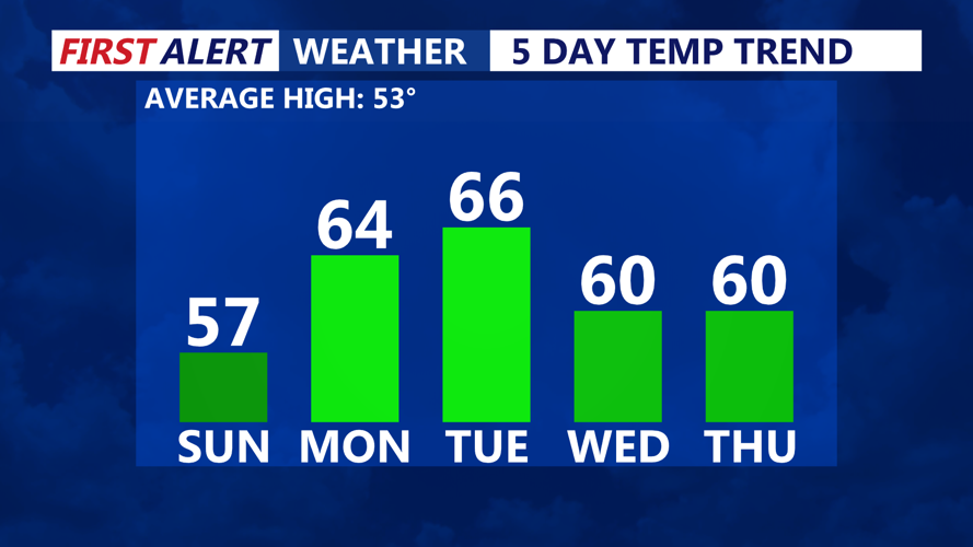 5-Day Temperature Trend