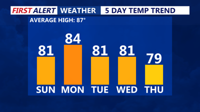 5 Day Temp Trend