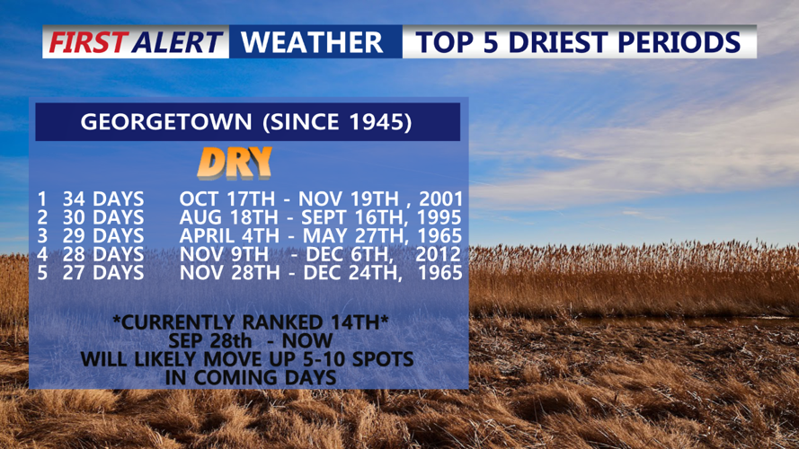Top 5 Driest Periods