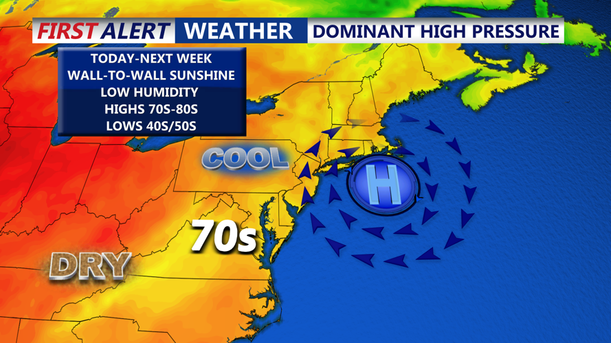 High Pressure Dominates