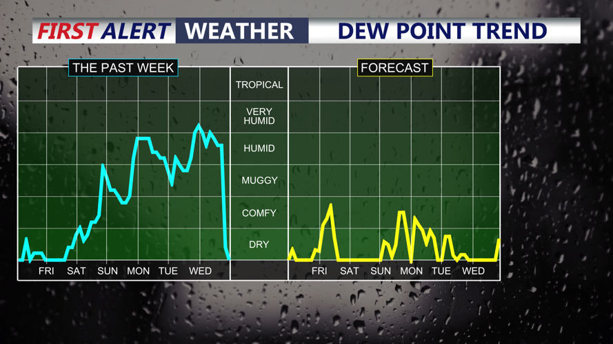 dew points