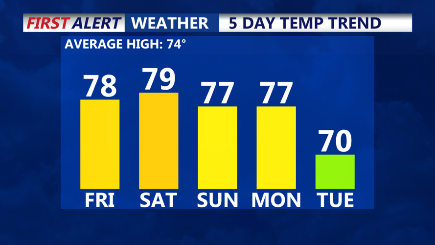 Temperature Trend