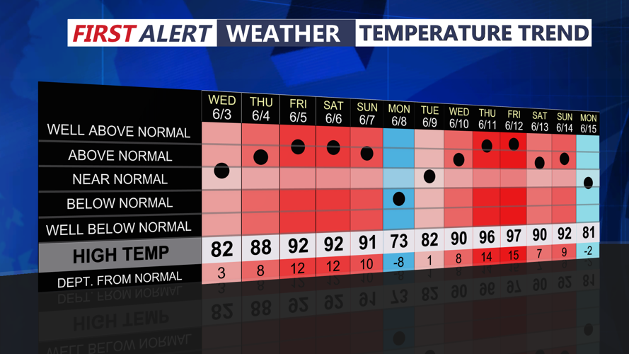 TEMPERATURE TREND