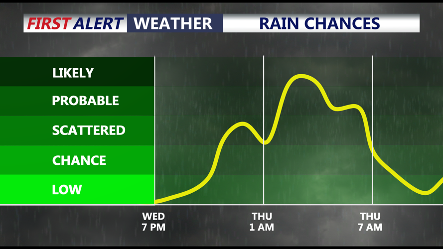 Rain Chances