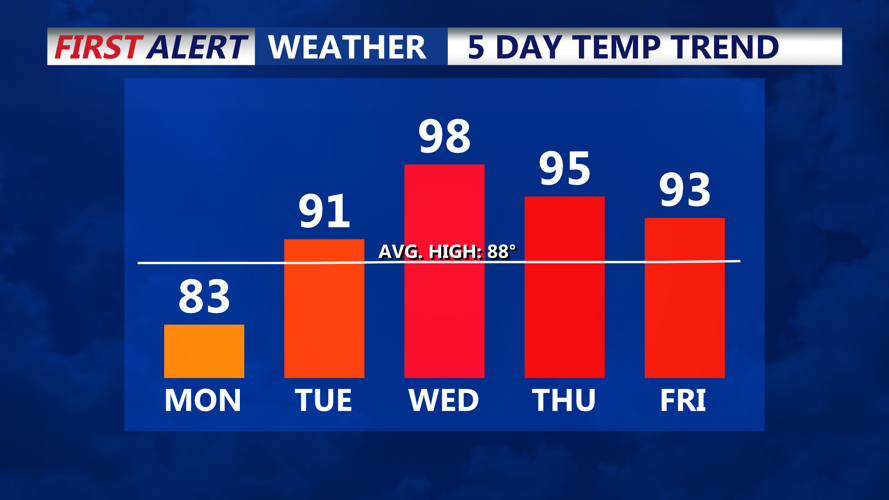 temp trend