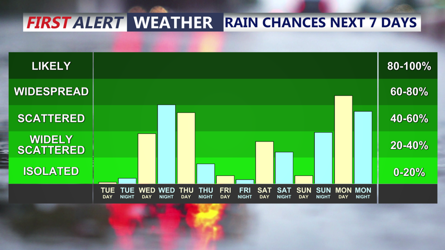 Rain Chances Next 7 Days