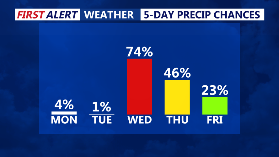 5-Day Precipitation Chances