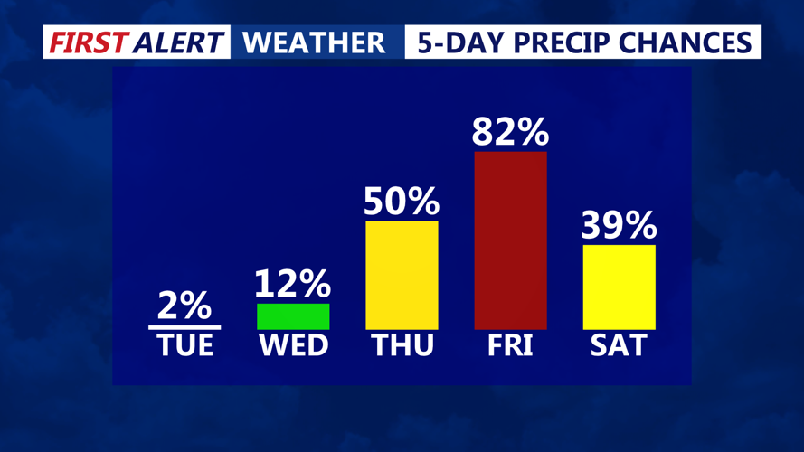 5 Day Precipitation Chances