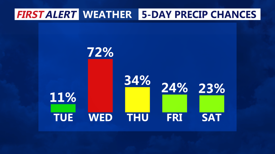 5 DAY PRECIP CHANCES