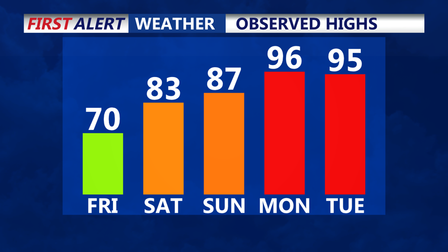 OBSERVED HIGHS