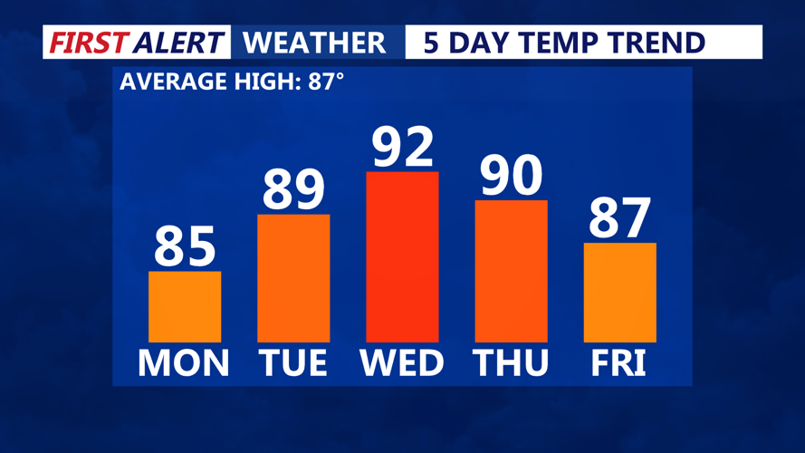 5 Day Temperature Trend