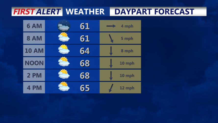 Daypart Forecast