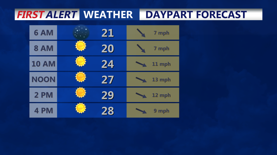 DAYPART FORECAST