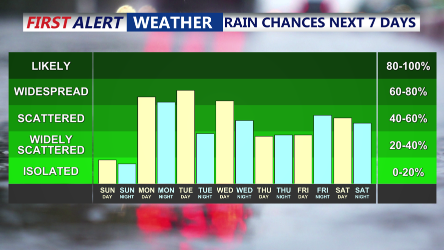 7 Day Rain Chances