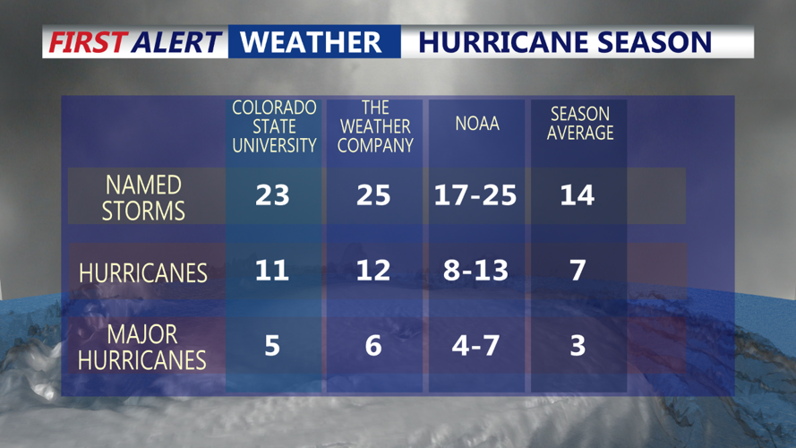 Hurricane Season Forecast