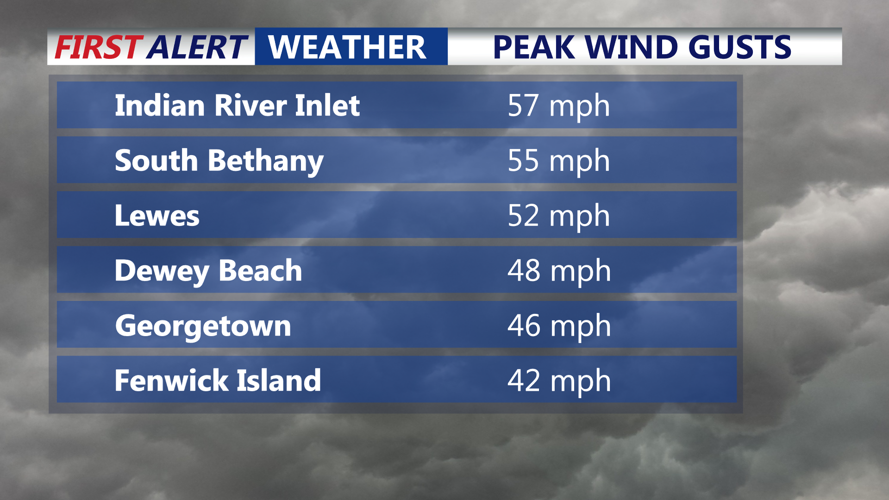 PEAK WIND GUSTS IN LAST 24 HOURS