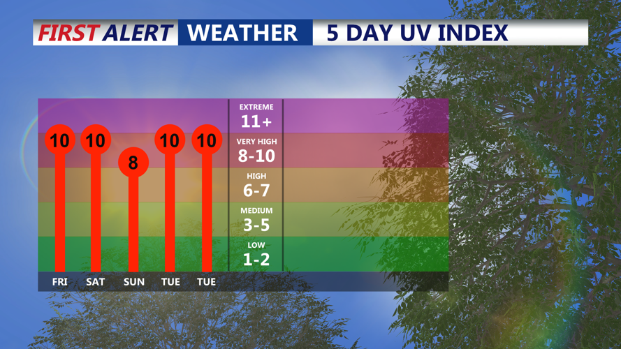 5 DAY UV INDEX