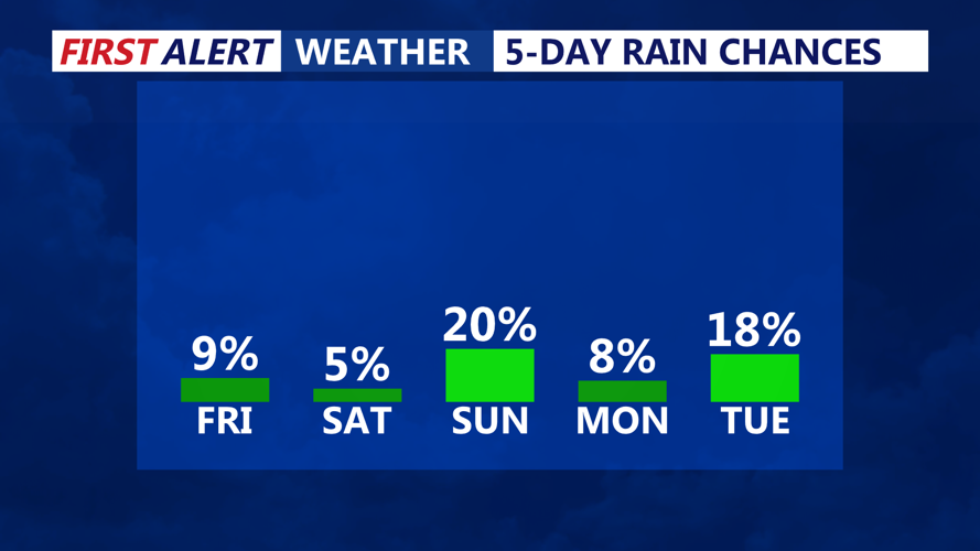 5 DAY RAIN CHANCES