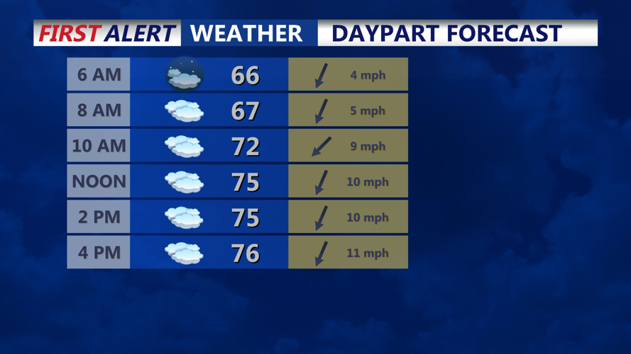 Cold front brings cooler, breezy conditions to Sussex County midweek ...