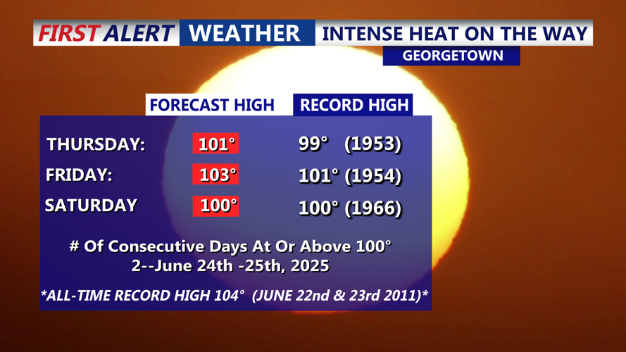 INTENSE HEAT ON THE WAY