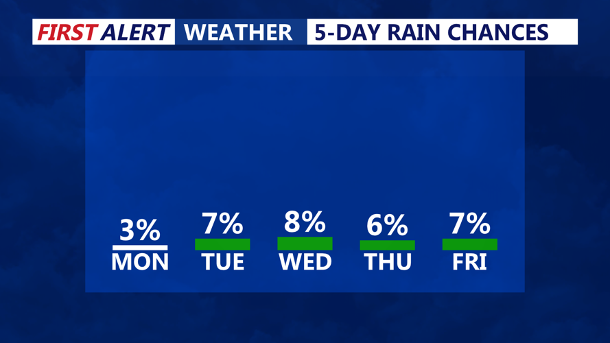 5 DAY RAIN CHANCES