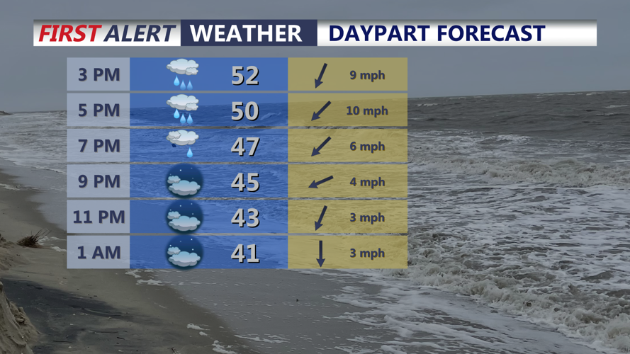 Daypart Forecast