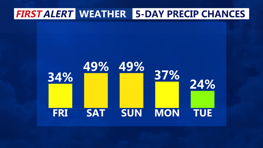 5 DAY PRECIP CHANCES