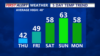 5 Day Temperature Trend