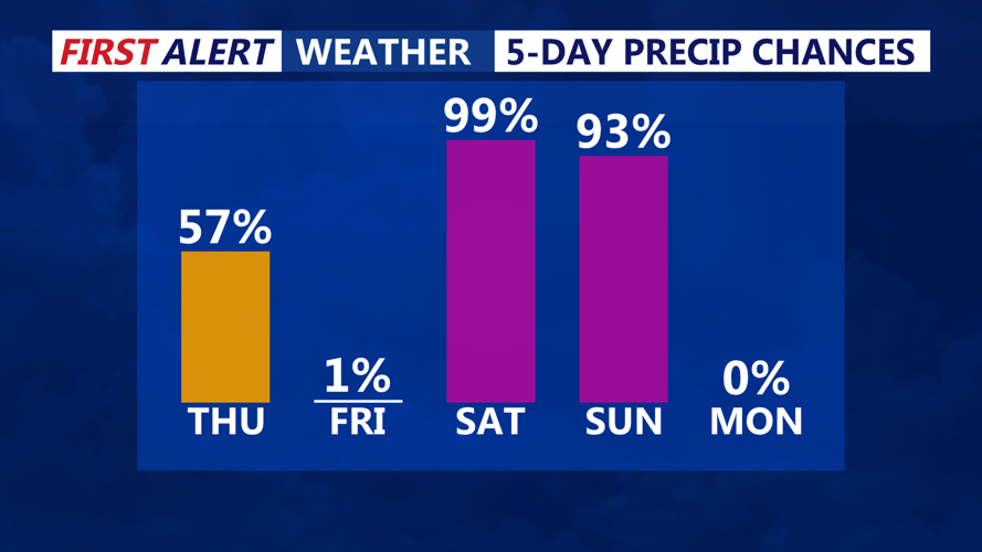 5 DAY PRECIP CHANCES
