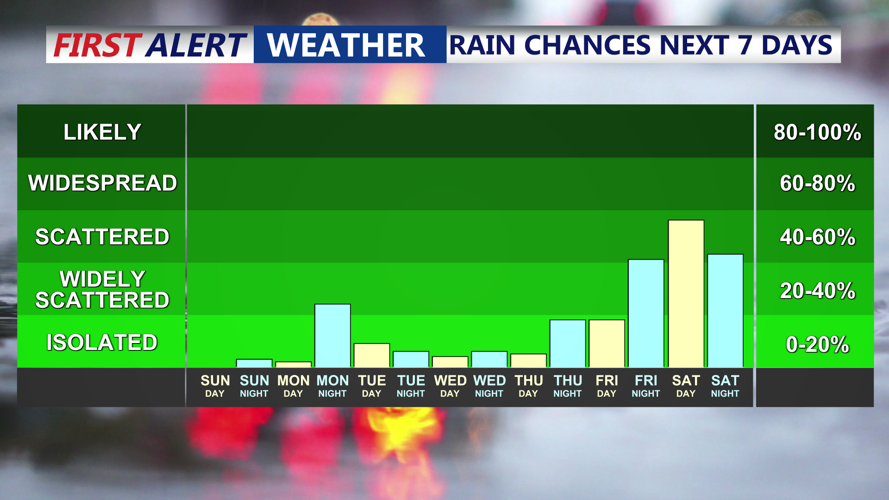 7 Day Rain Chances