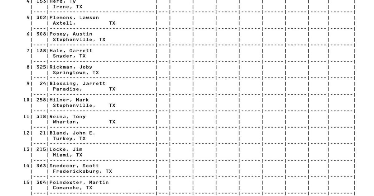 Coleman PRCA Steer Roping Day Sheets News