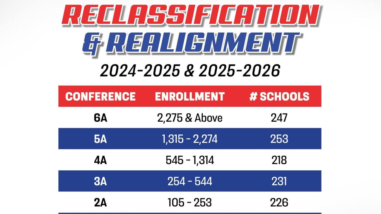 UIL Conference Cutoff Numbers For 2024 2026 Reclassification Uil conference cutoff numbers for 2024 2026 reclassification