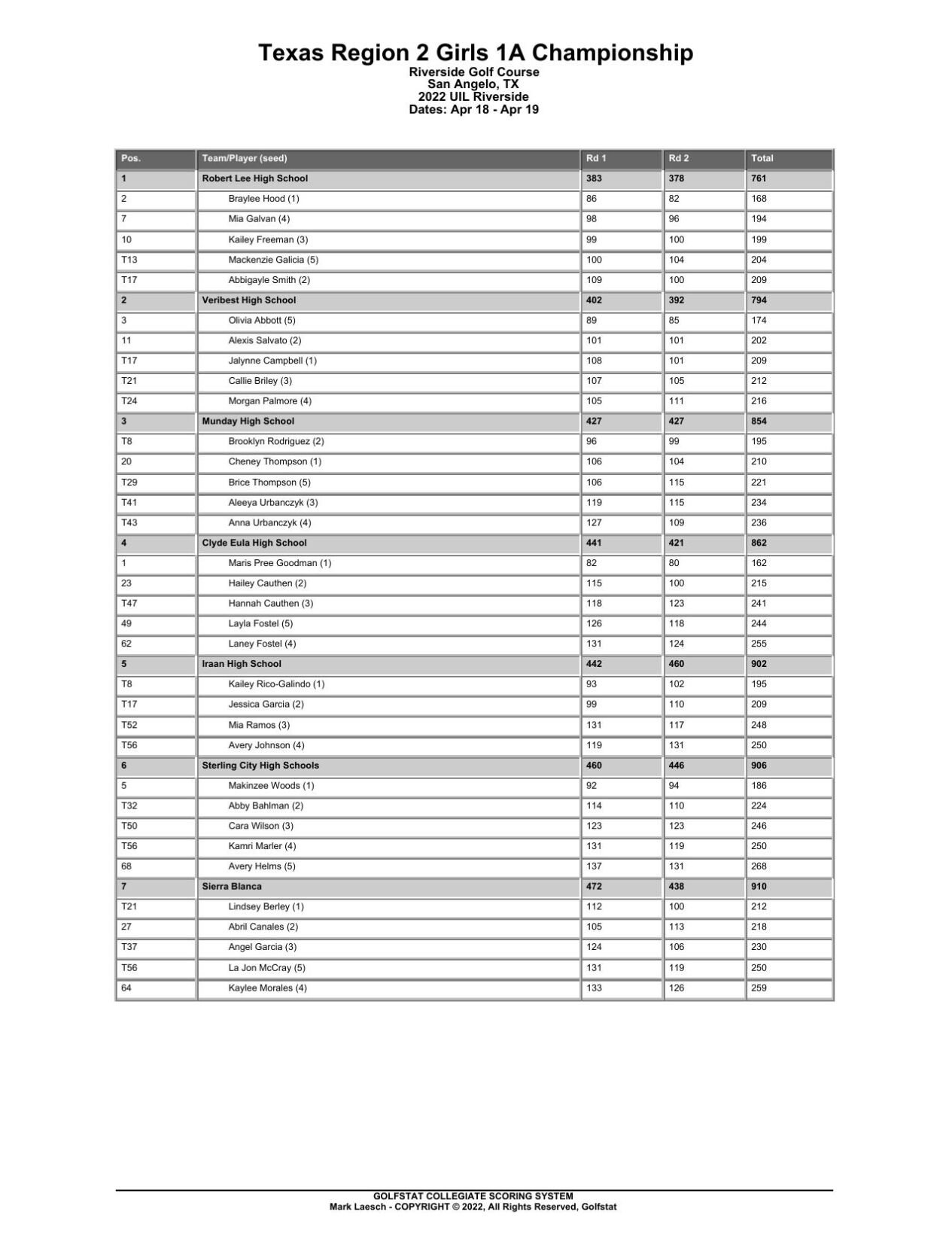 UIl_Golf_Girls_Final_Results_Team_.pdf