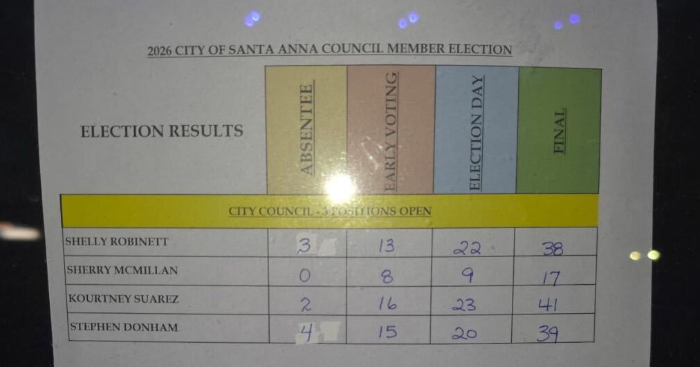 Incumbents Retain Seats in Santa Anna City Council Election