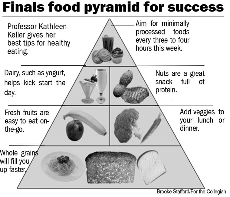 educated food choices are vital to combat stress associated with finals food pyramid graphic