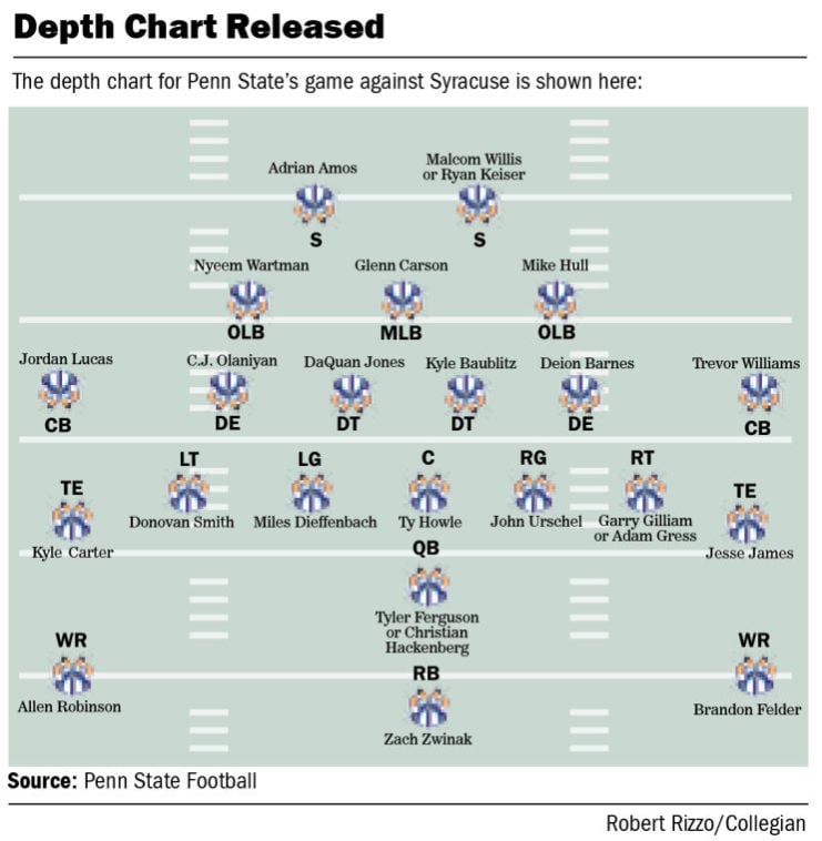 Penn State Football Depth Chart 2009