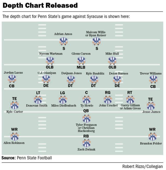 University Of Arizona Football Depth Chart